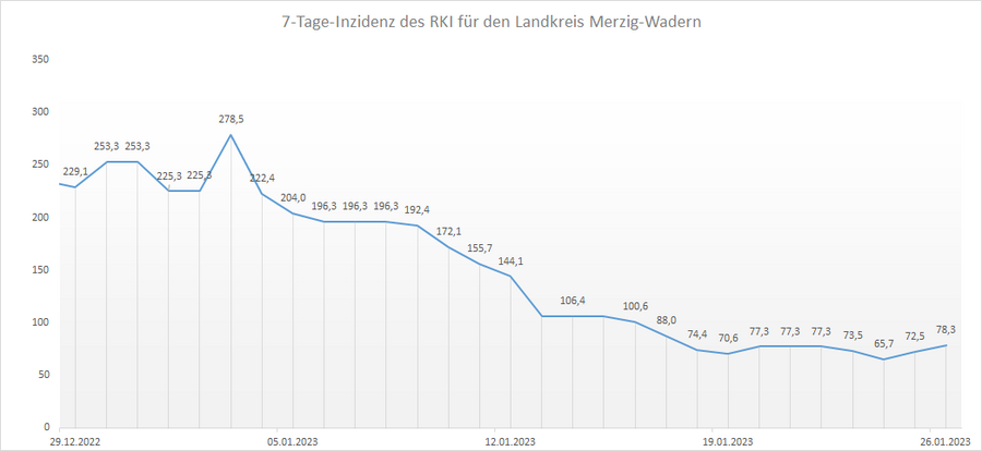 Übersicht der 7-Tage-Inzidenz des RKI für den Landkreis Merzig-Wadern, Stand: 26.01.2023.