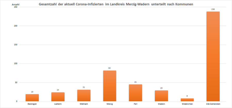 Gesamtzahl der aktuell Corona-Infizierten im Landkreis Merzig-Wadern, unterteilt nach Kommunen, Stand: 26.01.2023.
