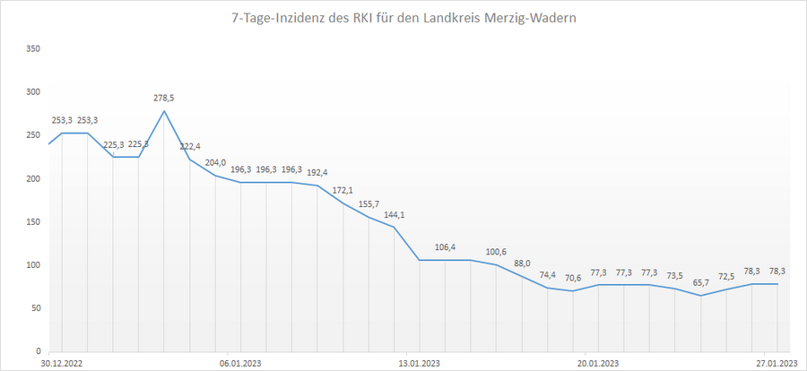 Übersicht der 7-Tage-Inzidenz des RKI für den Landkreis Merzig-Wadern, Stand: 27.01.2023.