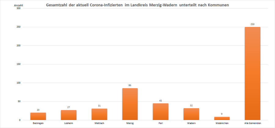 Gesamtzahl der aktuell Corona-Infizierten im Landkreis Merzig-Wadern, unterteilt nach Kommunen, Stand: 27.01.2023.