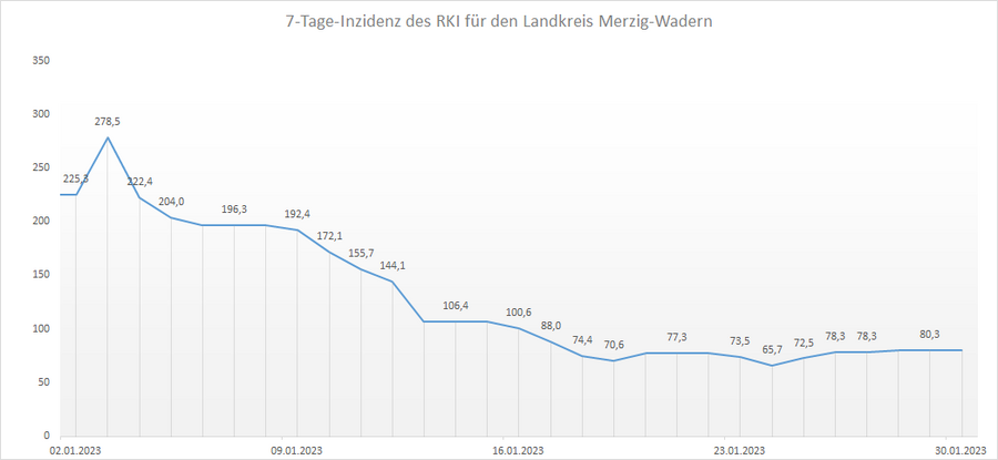 Übersicht der 7-Tage-Inzidenz des RKI für den Landkreis Merzig-Wadern, Stand: 30.01.2023.