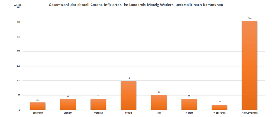 Gesamtzahl der aktuell Corona-Infizierten im Landkreis Merzig-Wadern, unterteilt nach Kommunen, Stand: 30.01.2023.