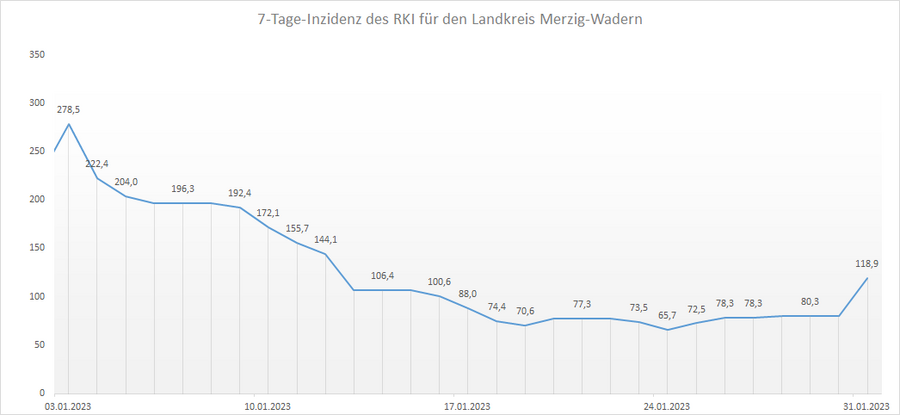 Übersicht der 7-Tage-Inzidenz des RKI für den Landkreis Merzig-Wadern, Stand: 31.01.2023.