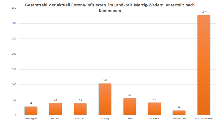 Gesamtzahl der aktuell Corona-Infizierten im Landkreis Merzig-Wadern, unterteilt nach Kommunen, Stand: 31.01.2023.