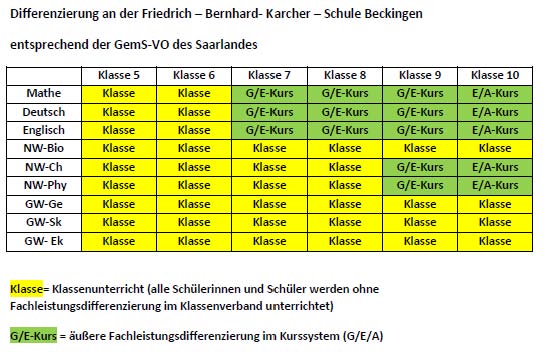 Differenzierung an der Friedrich-Bernhard-Karcher-Schule Beckingen entsprechend der GemS-VO des Saarlandes